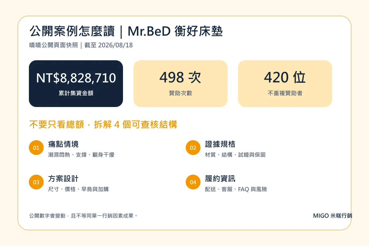 群眾募資上線前檢查:台灣品牌避免失敗的 9 個準備項目 4 Mr.BeD 衡好床墊群眾募資公開案例數據與內容結構