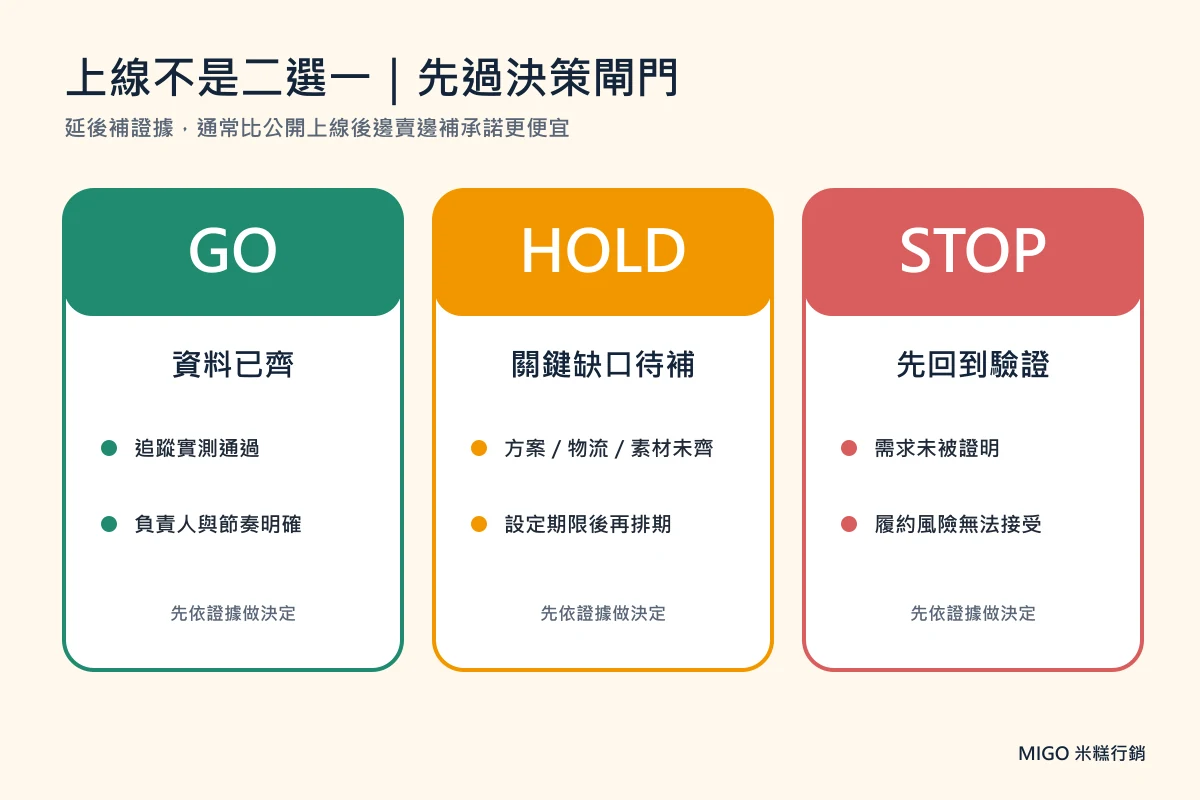 群眾募資上線前檢查:台灣品牌避免失敗的 9 個準備項目 3 群眾募資上線前 GO HOLD STOP 決策閘門
