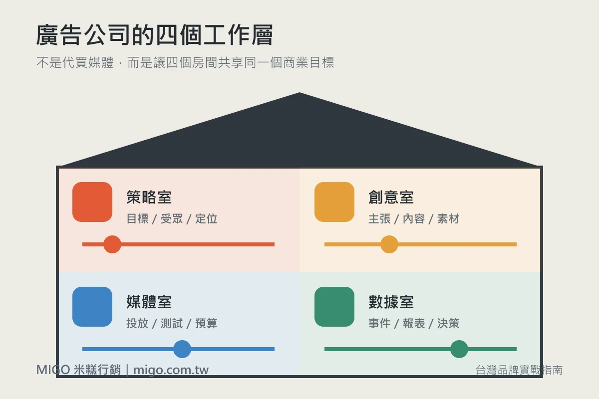 廣告公司在做什麼?服務內容、合作流程與挑選方式 1 廣告公司策略、創意、媒體與數據四個工作層的協作關係