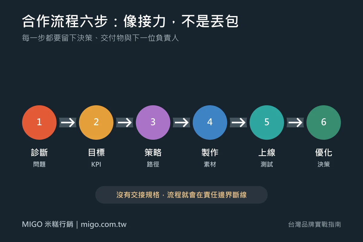 廣告公司在做什麼?服務內容、合作流程與挑選方式 2 廣告公司從診斷、目標、策略、製作、上線到優化的六步接力流程