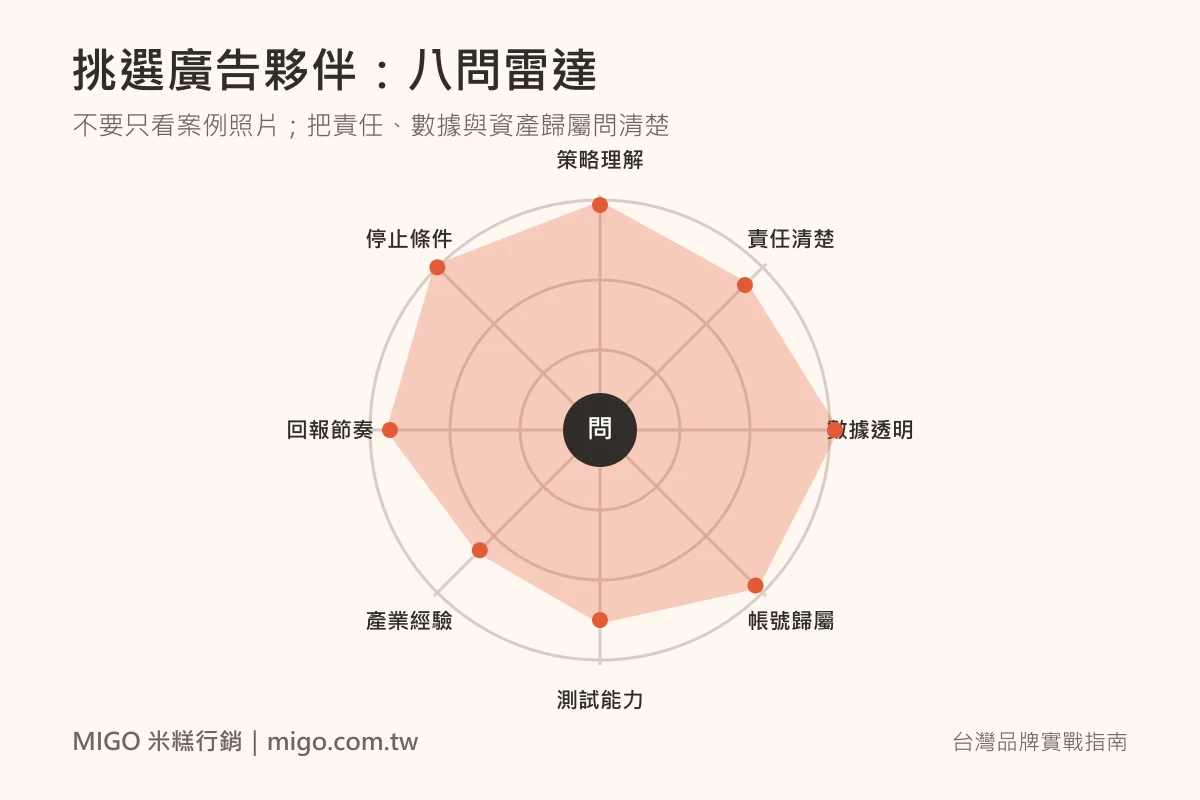 廣告公司在做什麼?服務內容、合作流程與挑選方式 3 挑選廣告夥伴時評估策略理解、責任、數據、帳號、測試、經驗、回報與停止條件
