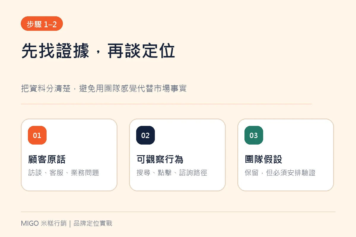 品牌定位第一步，從顧客原話與可觀察行為整理證據