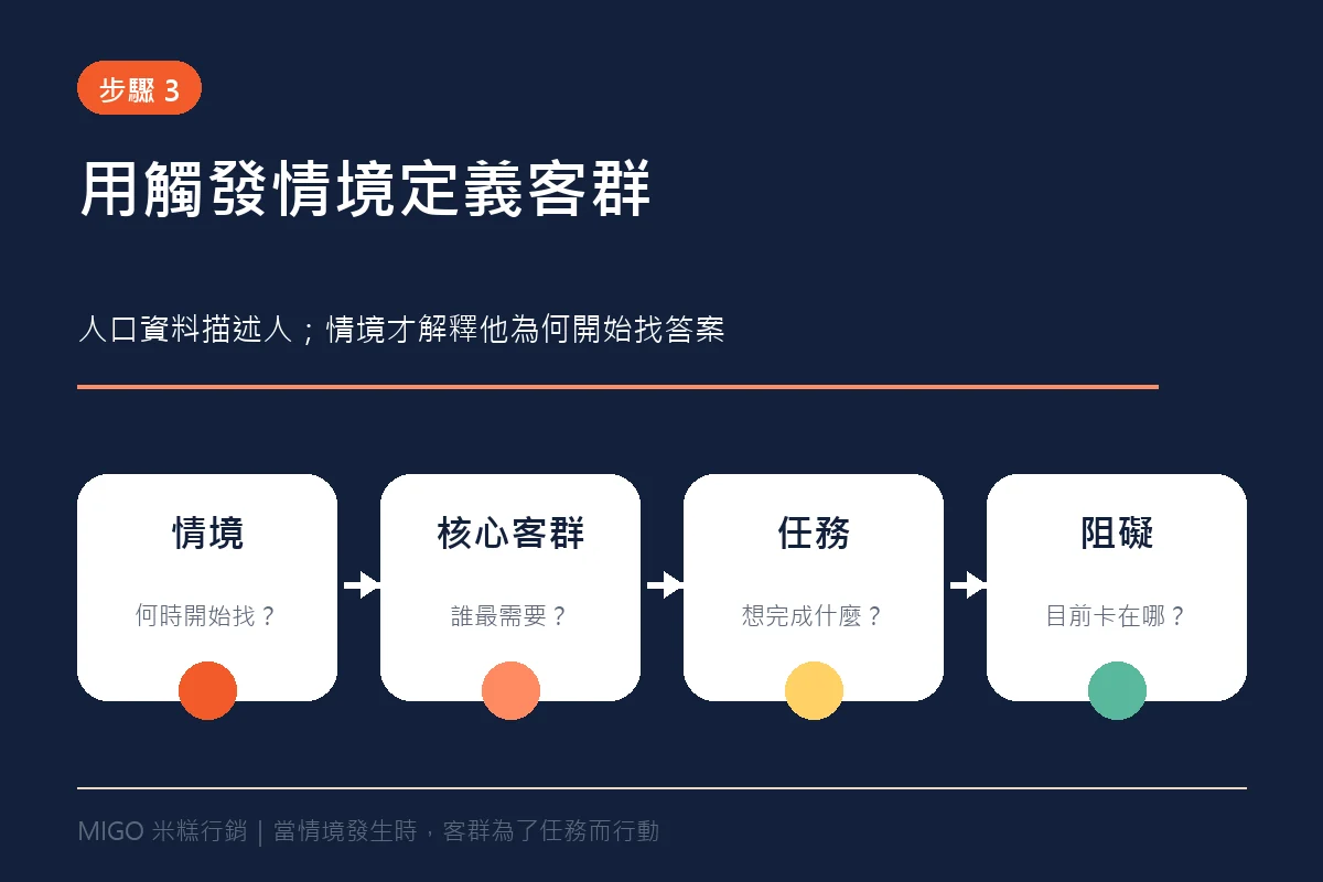 以情境、核心客群、任務與阻礙定義品牌客群