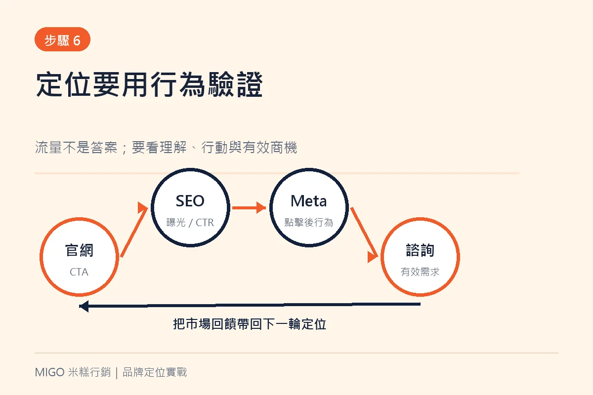 品牌定位從官網、SEO、Meta 廣告到諮詢的驗證循環