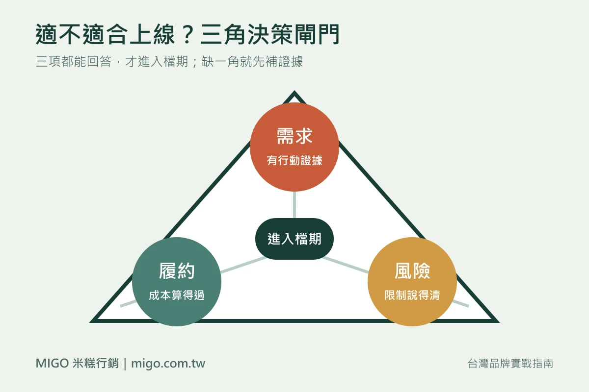 群眾募資是什麼?品牌驗證市場、累積長期資產的完整指南 3 群眾募資上線前由需求證據、履約成本與風險揭露組成的三角決策閘門