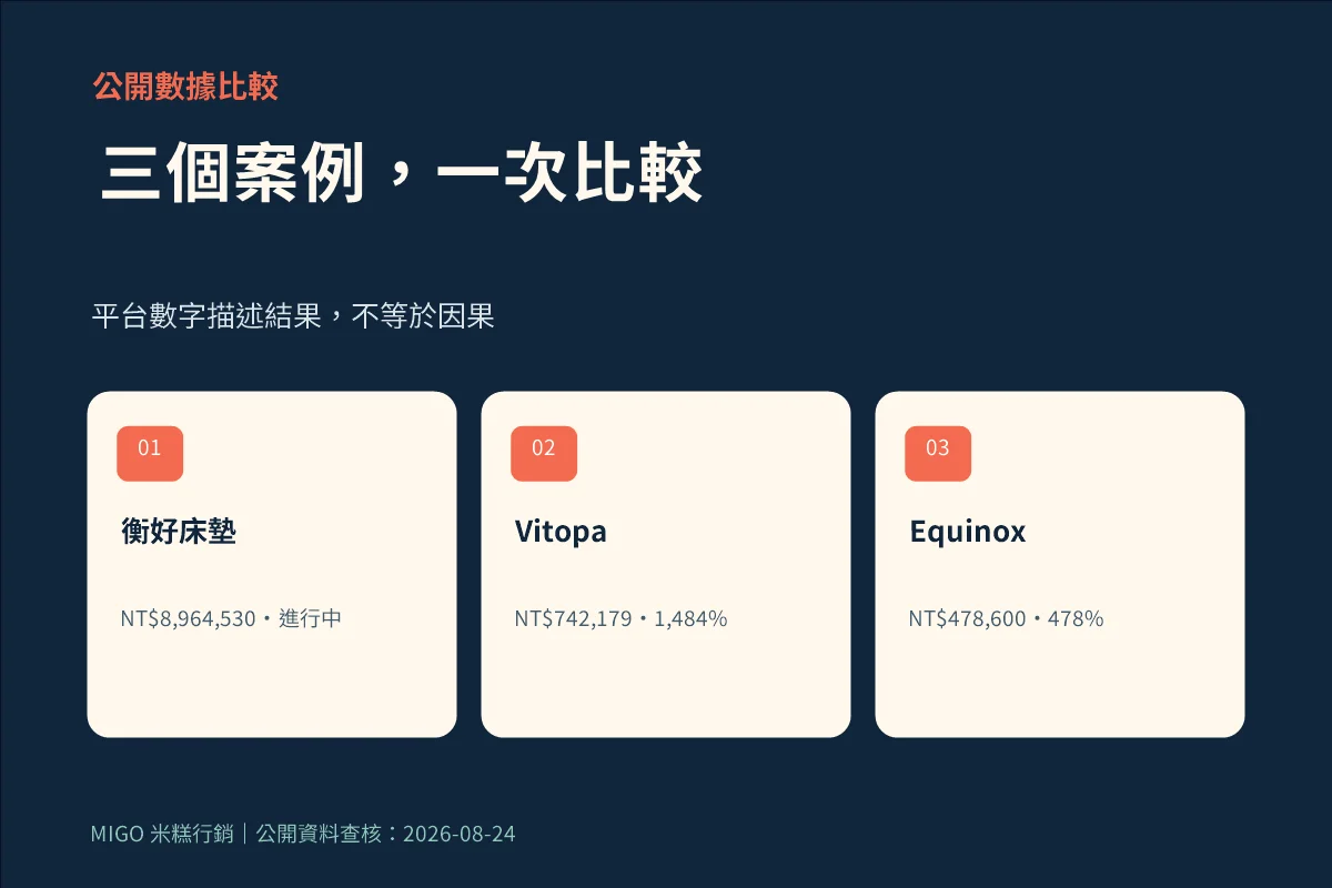 衡好床墊、Vitopa 與 Equinox 三個台灣群眾募資案例公開數據比較