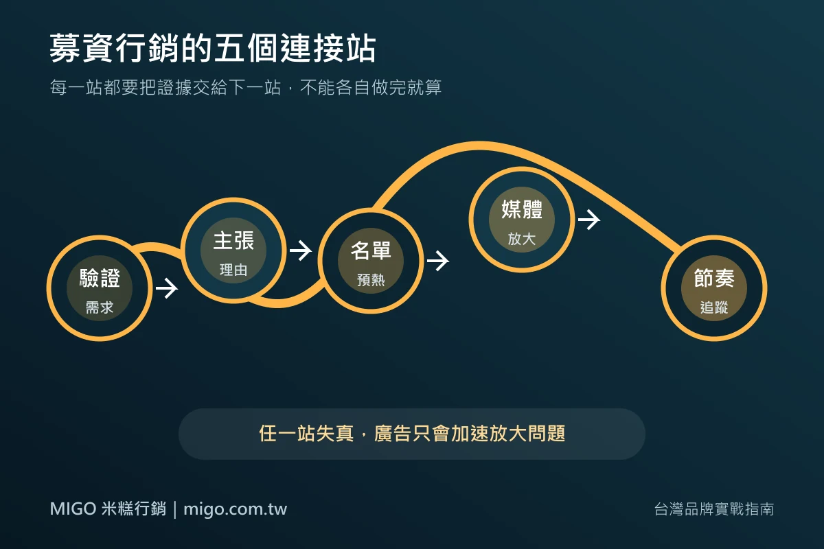 群眾募資行銷由驗證、主張、名單、媒體與節奏五個工作站連接