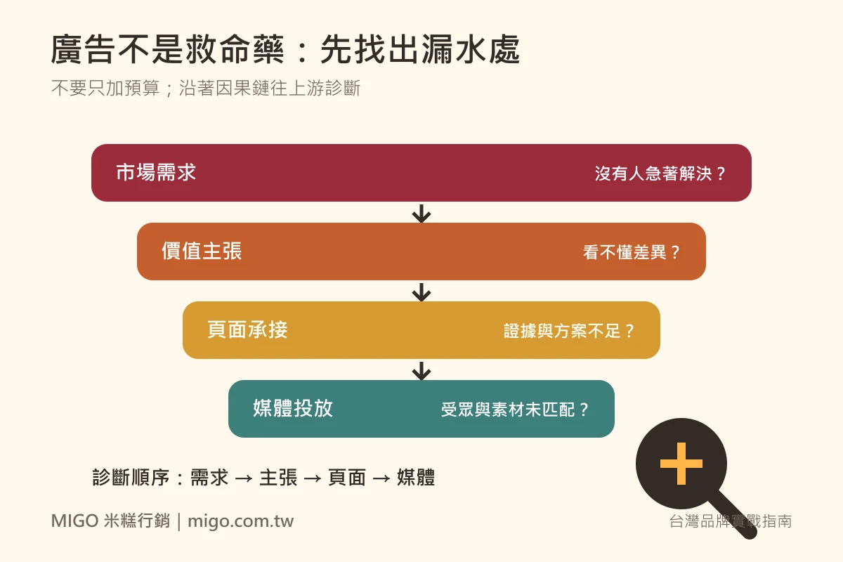 募資廣告依市場需求、價值主張、頁面承接與媒體投放由上游往下游診斷