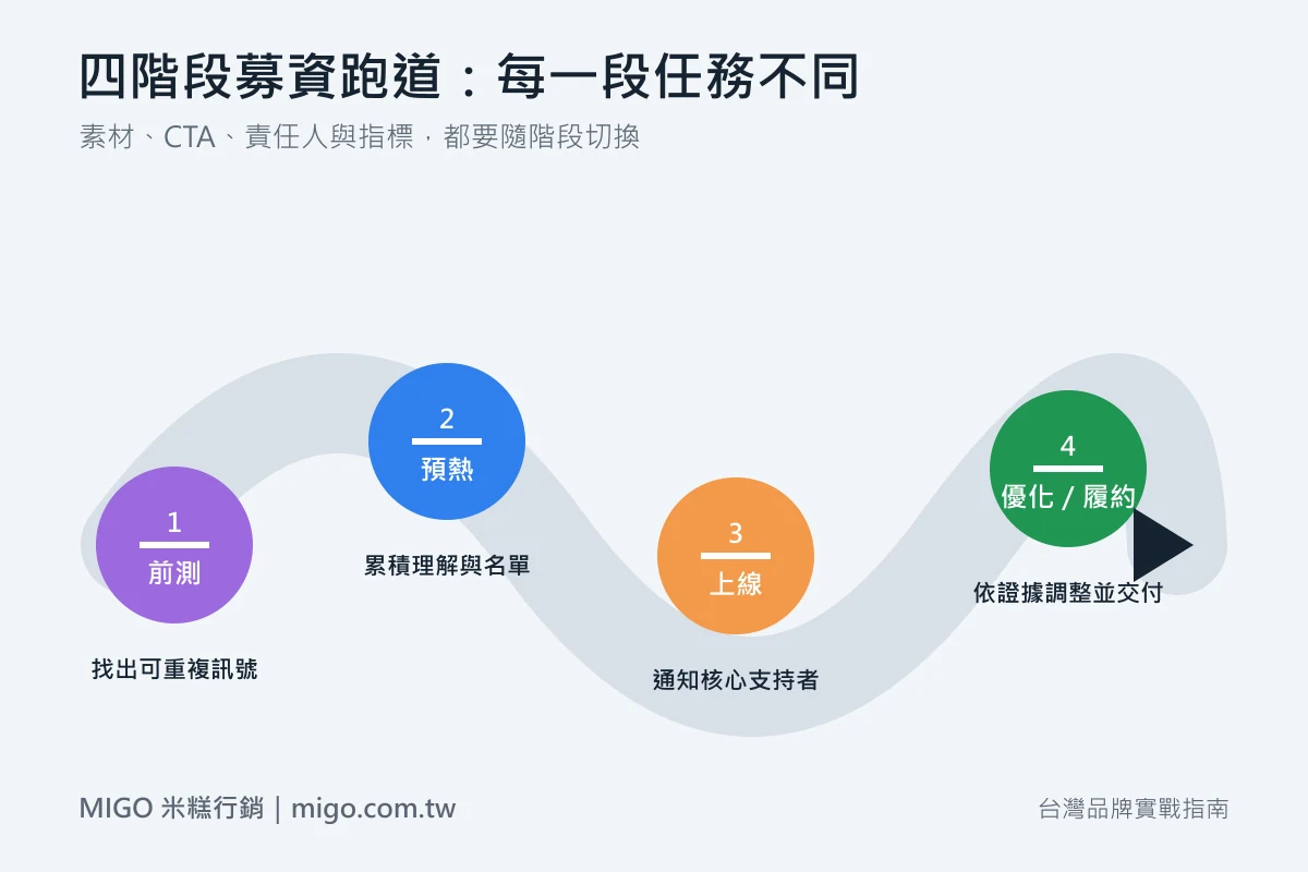 群眾募資行銷前測、預熱、上線與優化履約四階段跑道