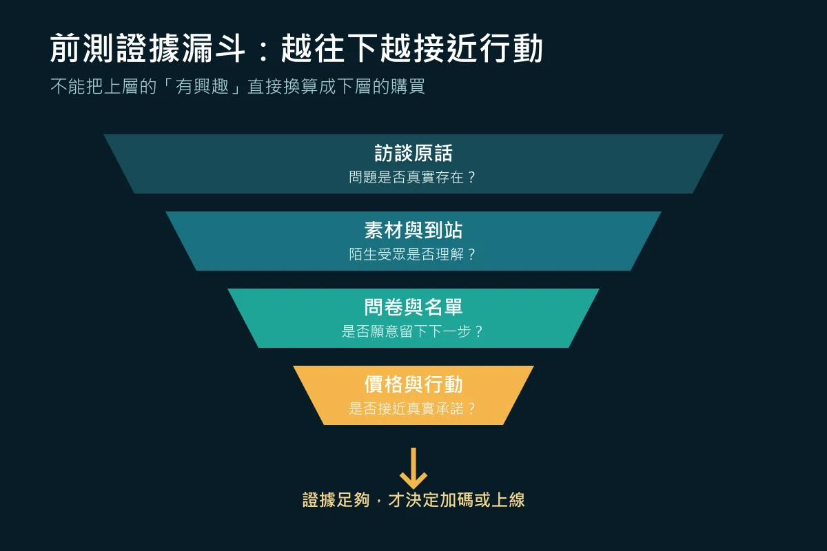 2026 群眾募資全攻略:問卷前測、名單與 Meta 廣告流程 1 群眾募資前測證據由訪談、素材到站、問卷名單與價格行動逐層收斂