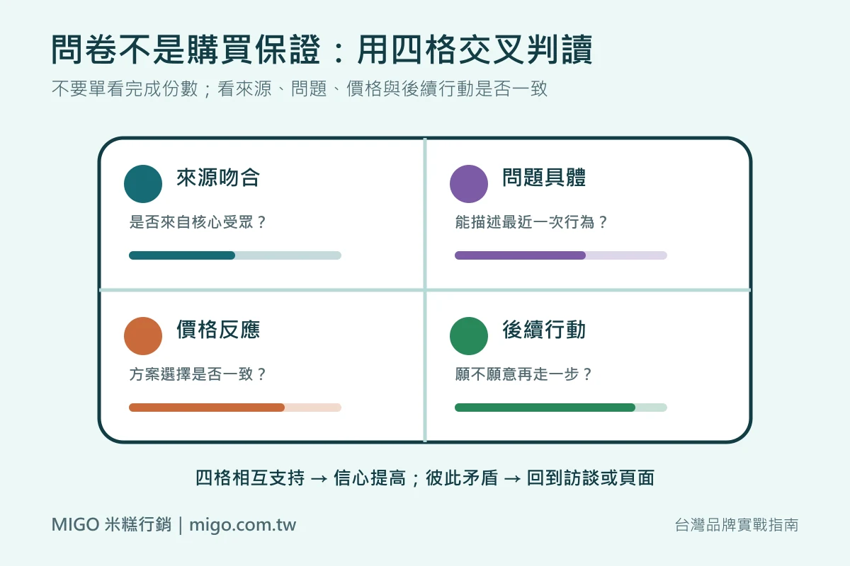 2026 群眾募資全攻略:問卷前測、名單與 Meta 廣告流程 2 募資問卷用來源、問題、價格與後續行動四格交叉判讀