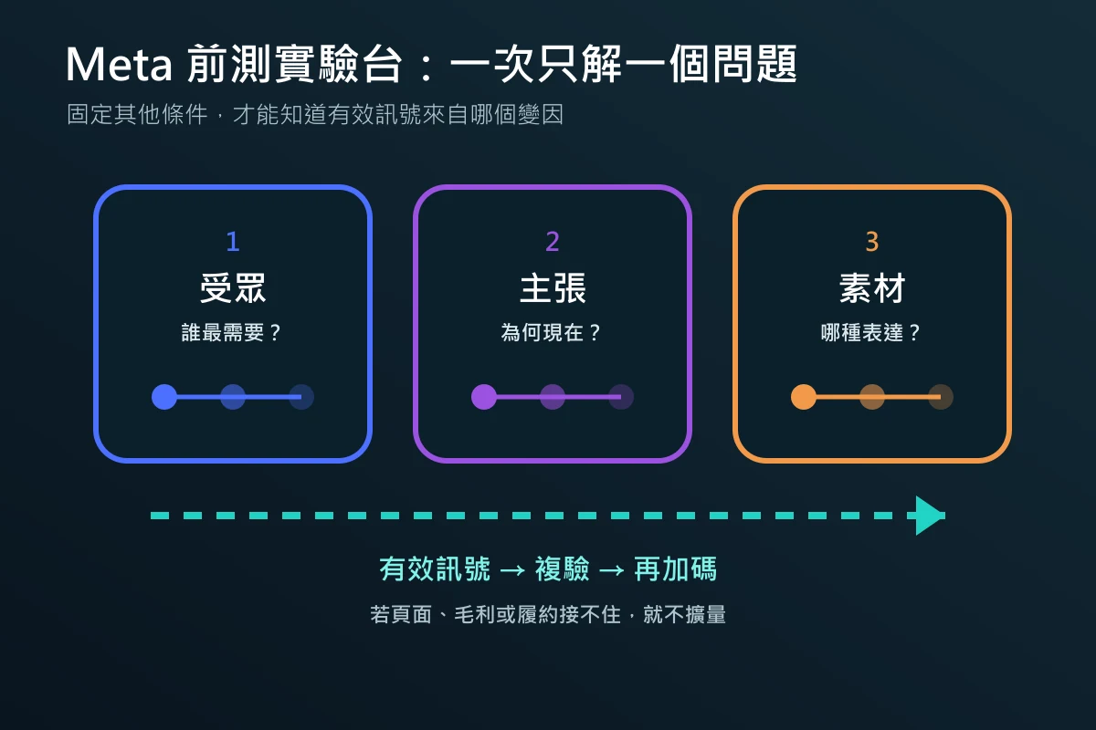 2026 群眾募資全攻略:問卷前測、名單與 Meta 廣告流程 3 Meta 前測依受眾、主張與素材三個變因逐項實驗與複驗