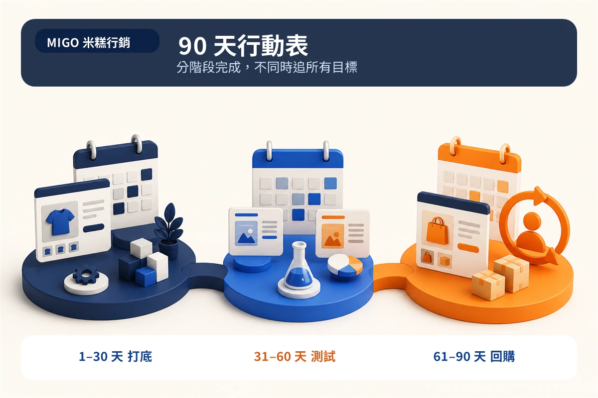 電商行銷策略怎麼做?台灣品牌從流量到回購的 7 個步驟 4 電商品牌 90 天行動計畫分為基礎、測試與回購三階段