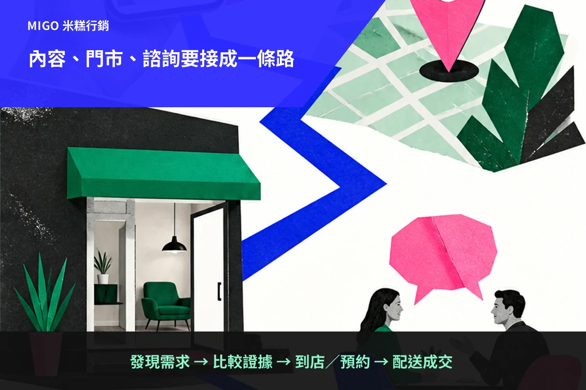 家具行銷怎麼做?從情境內容、門市到電商的 7 個步驟 3 家具行銷將內容、搜尋門市、預約諮詢與配送成交串成同一條路