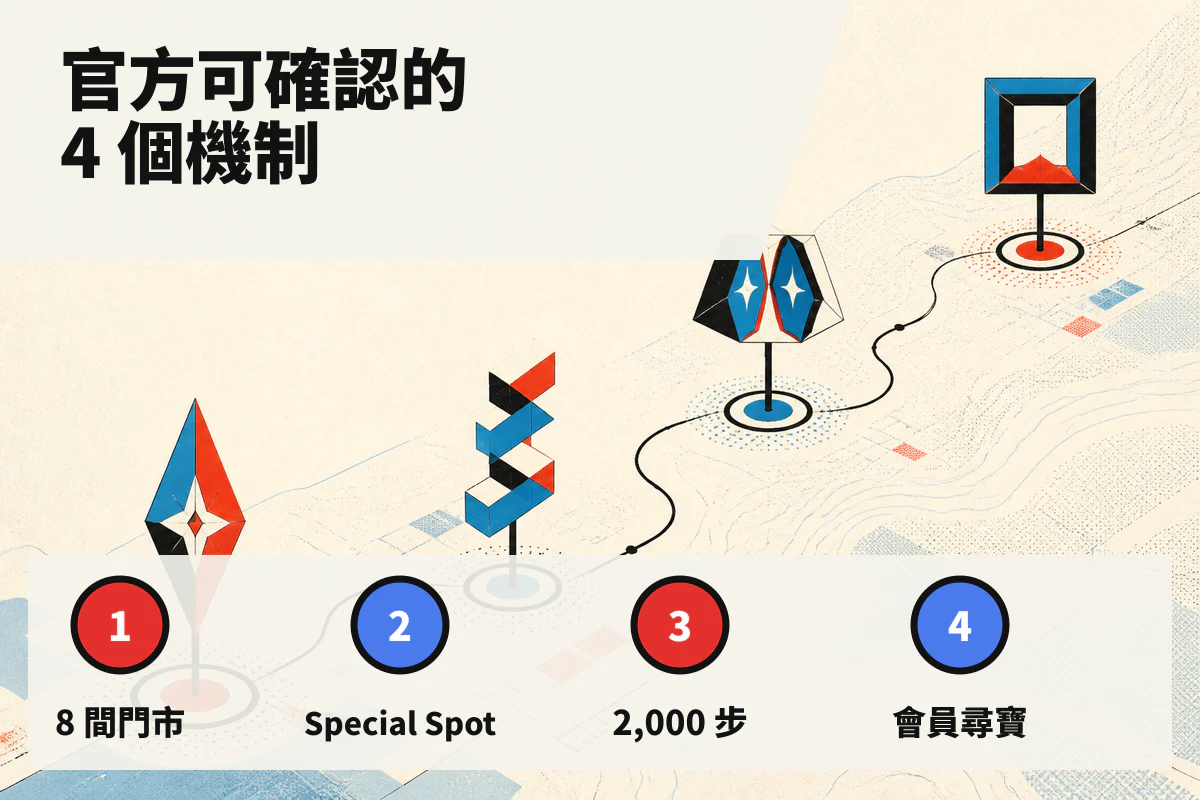 四個路標整理官方公布的八間門市、Special Spot、兩千步任務與會員尋寶機制