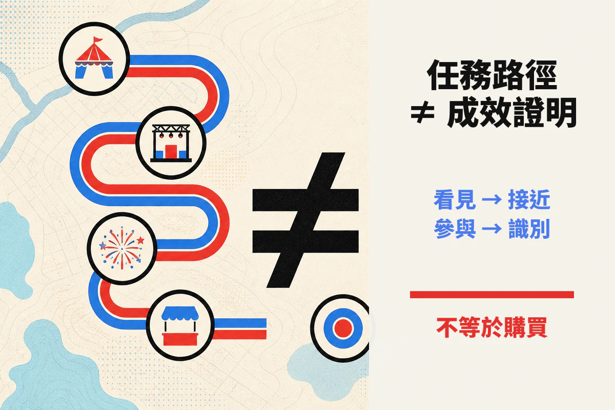 看見、接近、參與與識別四站路徑，以不等號提醒任務完成不等於購買成效