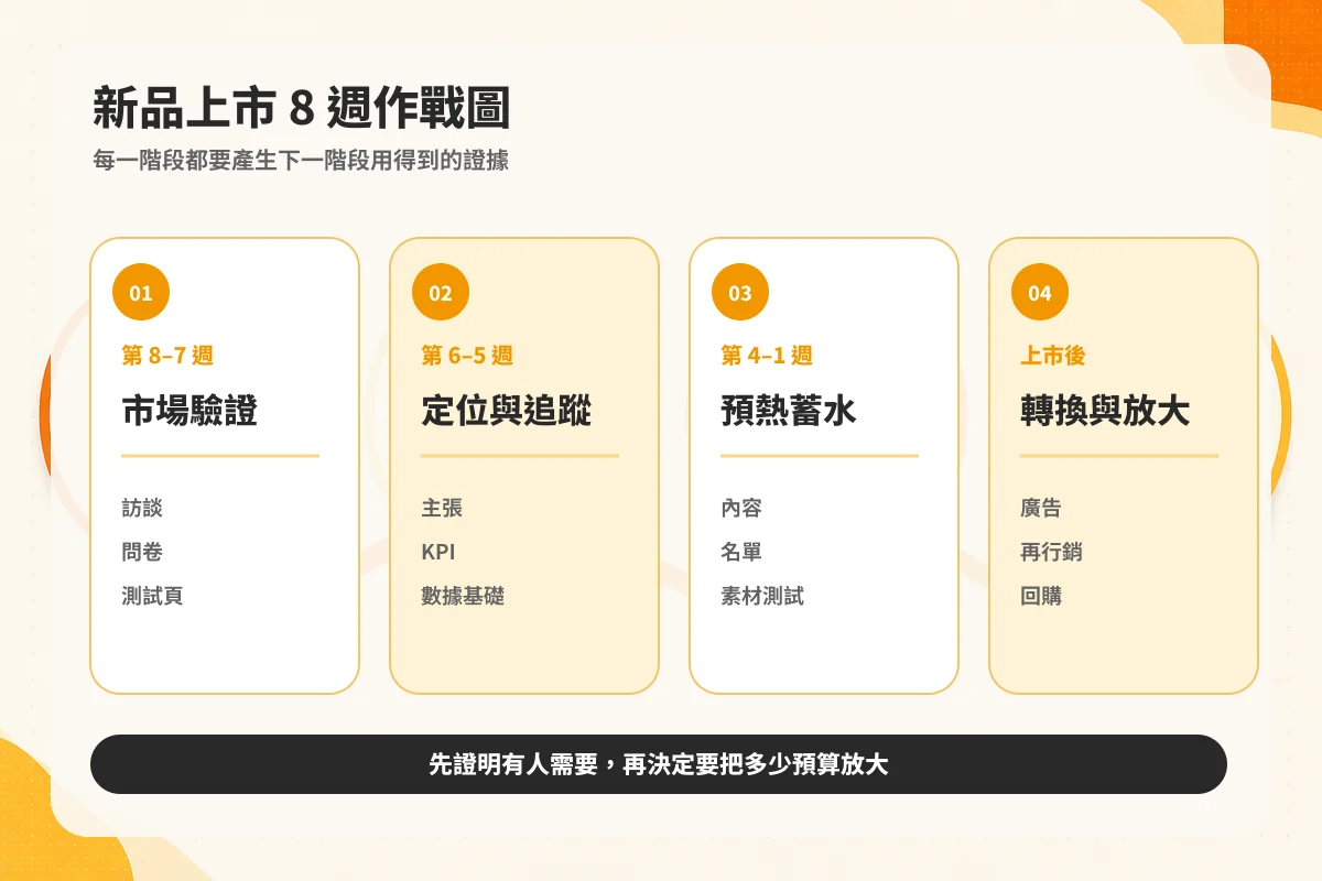 新品上市前 8 週作戰圖：驗證、定位、預熱、轉換