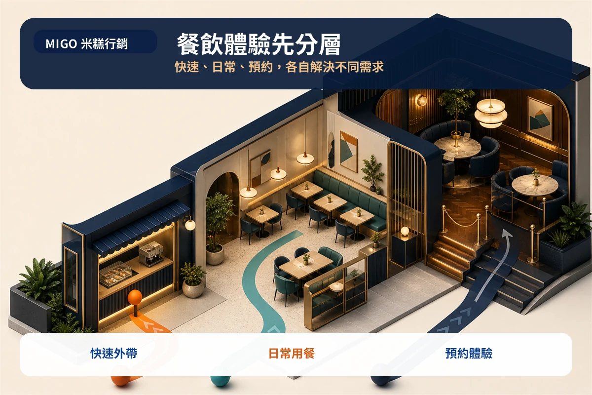 餐飲行銷案例拆解:星巴克如何把門市、會員與支付串成回訪漏斗 1 餐飲行銷案例的三層分眾體驗:快速、日常與預約式服務